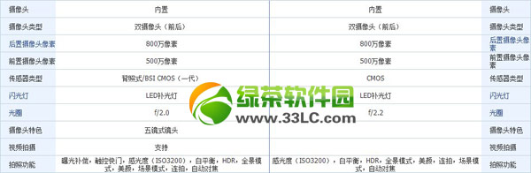 oppo  r1和vivo  x3哪个好？oppo  r1和vivo  x3配置功能对比评测2