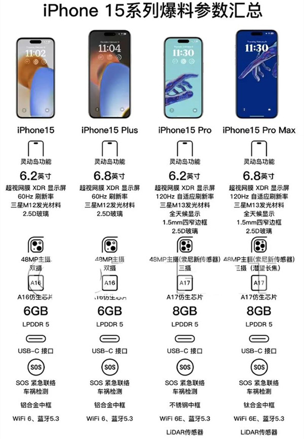 iPhone15全系列配置参数汇总