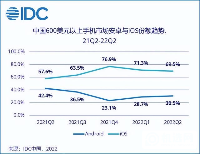 库克的胜利，iPhone已占据中国高端机70%份额
