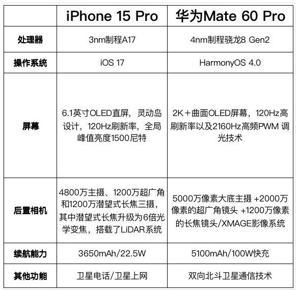 iphone15pro和华为mate60pro哪个好