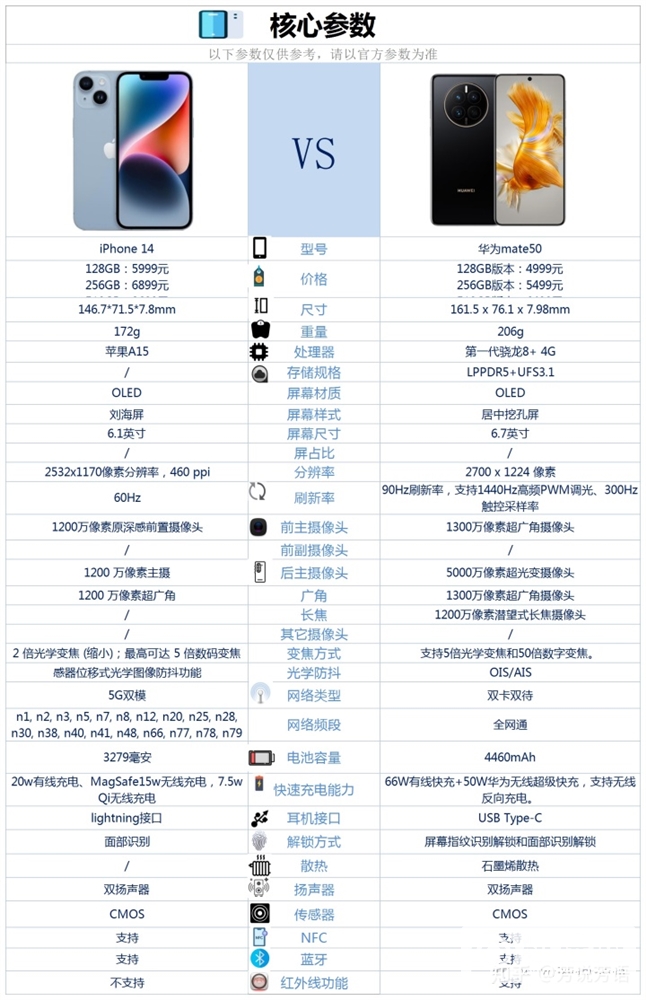 华为 Mate 50和iPhone 14两款手机哪个更值得购买？