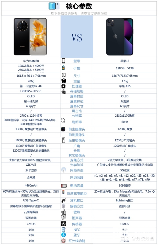 Apple iPhone 13和华为 Mate 50怎么选择？哪个更好？