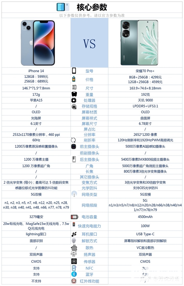 iPhone 14和荣耀70 Pro+怎么选？哪个更好？