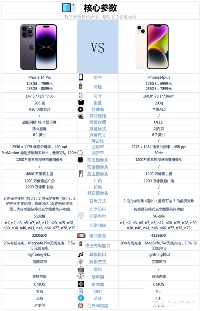 iPhone 14 Plus和iPhone 14 Pro怎么选择？哪个更好？