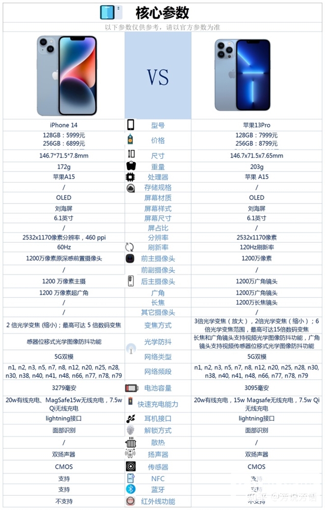 iPhone 14和iPhone 13 Pro怎么选？哪个更好？
