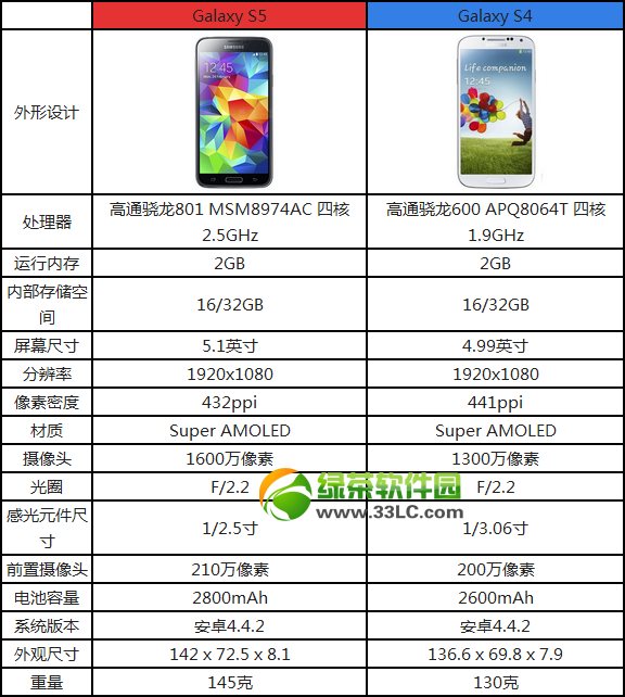 3星s5与s4的区别有哪些？3星galaxy s5与s4区别比较