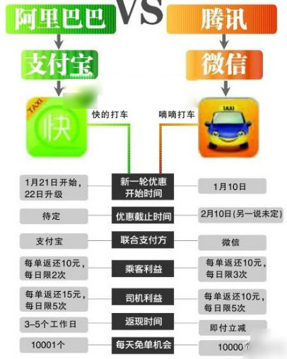 快的打车与滴滴打车哪一个好？快的打车vs滴滴打车比较评测