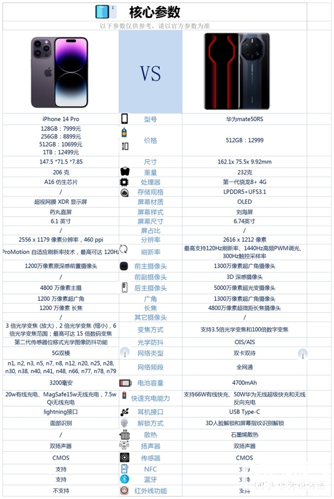 iPhone 14 Pro和华为 Mate 50 RS怎么选？哪个更好？