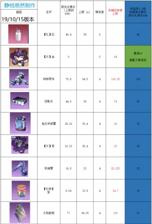 魂器学院回收商店价格大全：回收商店材料出售价格[视频][多图]图片3
