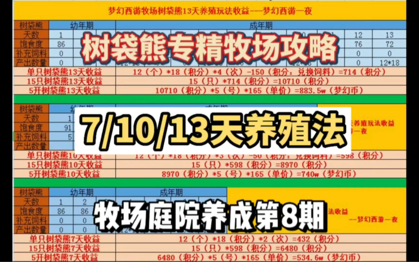 梦幻西游新手牧场树袋熊 树袋熊养殖攻略