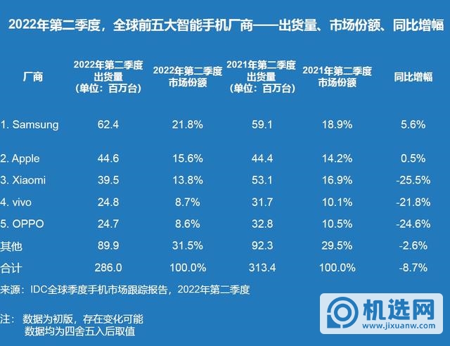 iPhone14售价再次确定：标准版不涨价，售价5999元起！