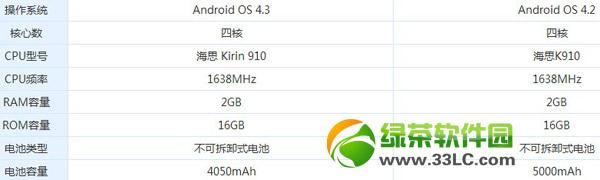 华为荣耀x1和mate2哪个好？华为mate2和荣耀x1区别对比2