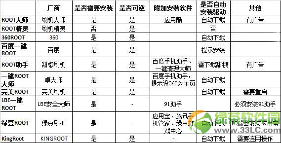 一键root工具哪一个好用？安卓一键root工具排行榜2014前10名