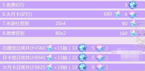 原神2.5原石数量奖励统计 全部白嫖原石获取方法汇总