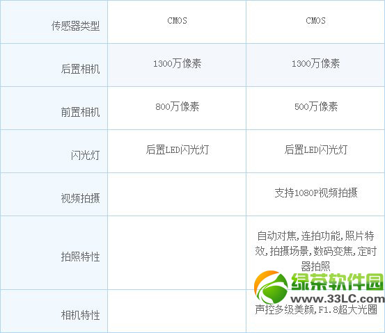 oppo  find  7和vivo  xplay3s哪个好？find7和vivo  xplay3s对比评测5
