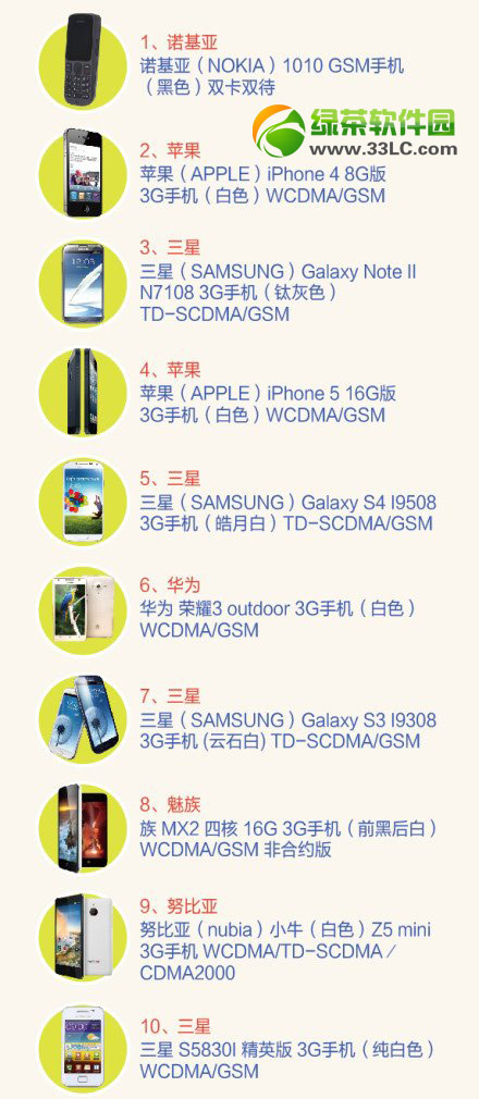 自动选择手机排行榜2014前10名：2014新款手机排行榜