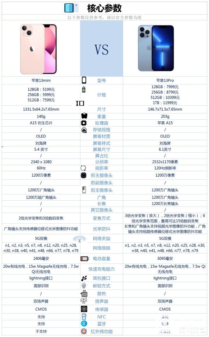 iPhone 13 mini和iPhone 13 Pro之间咋选？