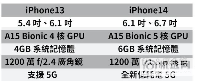 手里有iPhone 13有必要换成iPhone 14吗？给你不要换机的6个理由