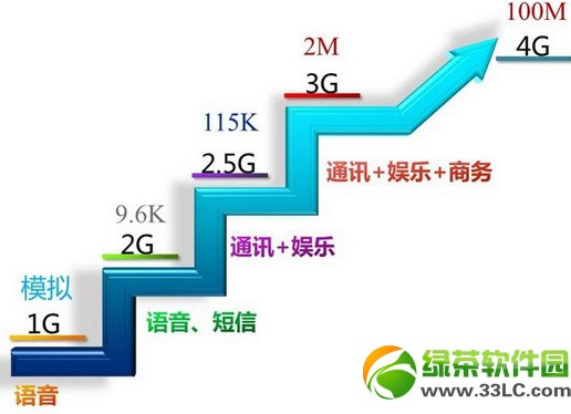 电信4g与联通4g哪一个好？区别有什么？电信4g与联通4g区别比较