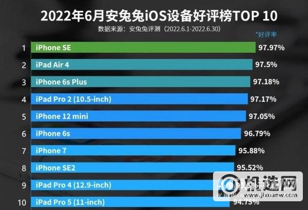 2022年6月iOS设备好评榜-哪款设备好评高