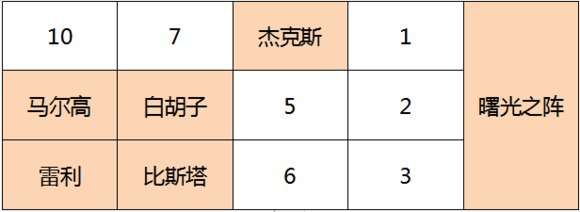 航海王燃烧意志红发杰克斯攻略大全：红发杰克斯技能天赋及阵容推荐[视频][多图]图片3