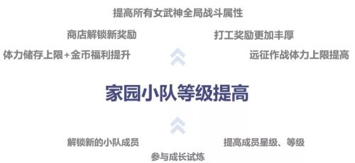 崩坏3家园小队等级怎么提升？家园小队升级攻略