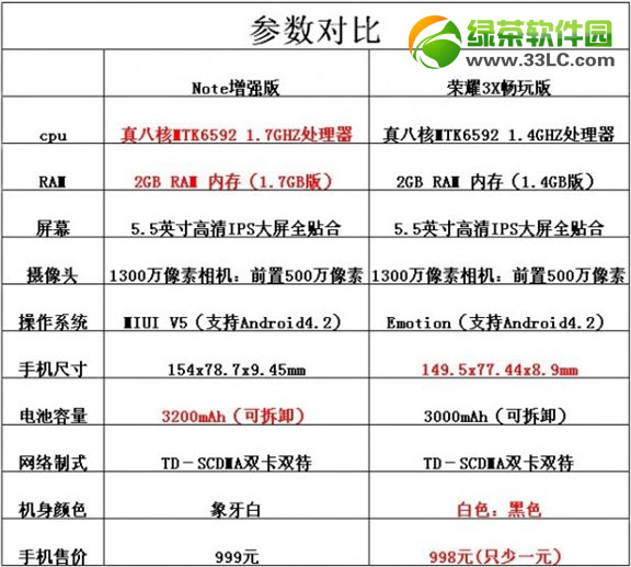 红米note增强版与荣耀3x畅玩版哪一个好？note增强版vs荣耀3x畅玩版