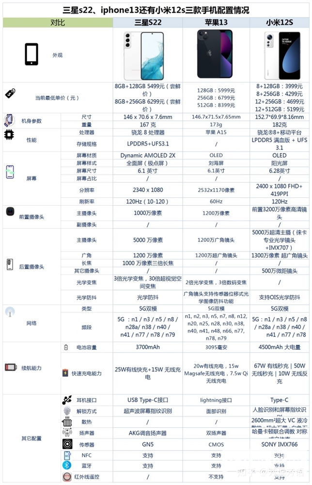 三星 S22、iPhone 13、小米12S怎么选？哪个更好？
