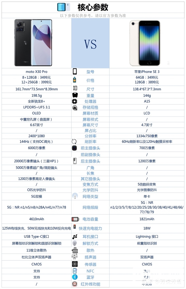moto X30 Pro和iPhone SE 3怎么选？哪个更好？