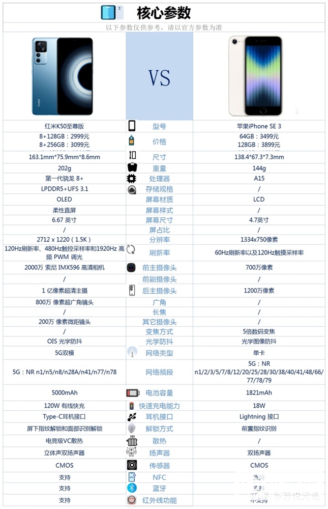 红米 K50 至尊版和iPhone SE 3怎么选？哪个更好？