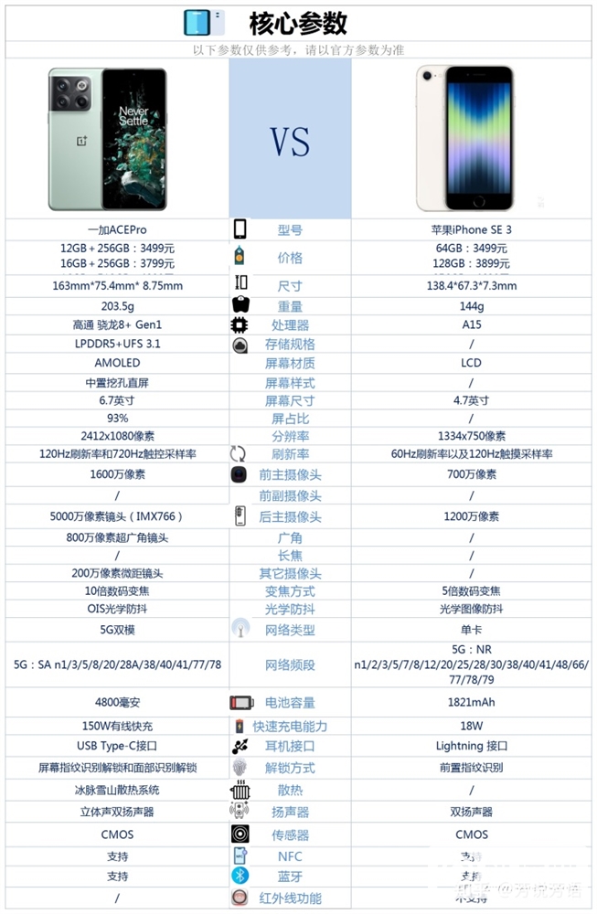 一加 Ace Pro和iPhone SE 3怎么选？哪个更好？
