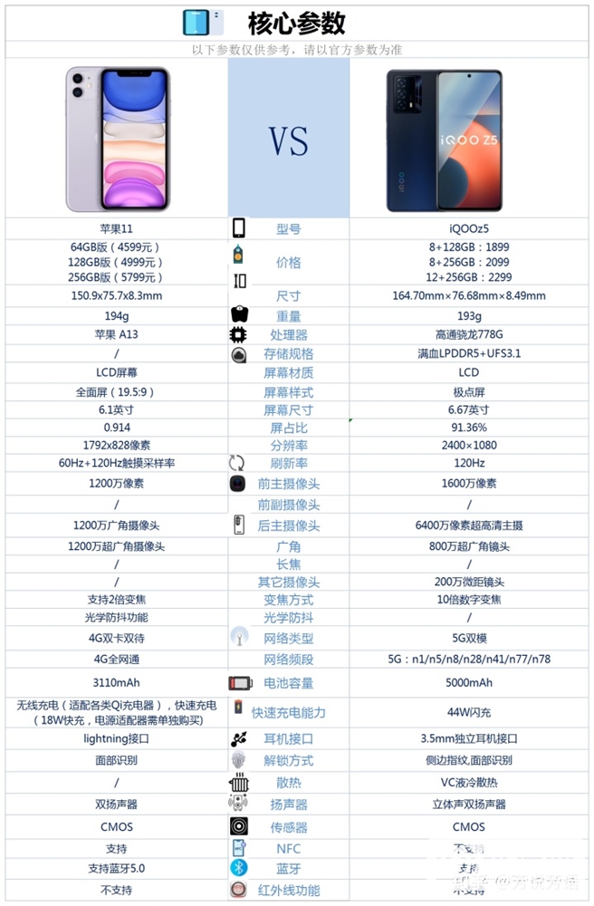 iQOO Z5和iPhone 11怎么选？哪个更好？