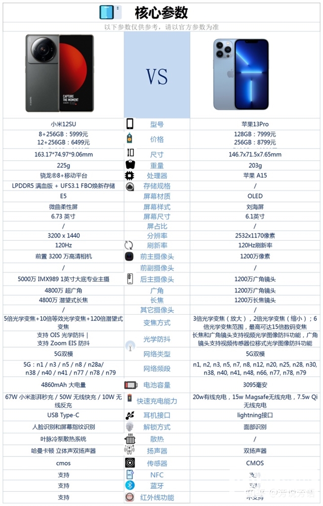 小米12S Ultra和Apple iPhone 13 Pro怎么选？哪个更好？