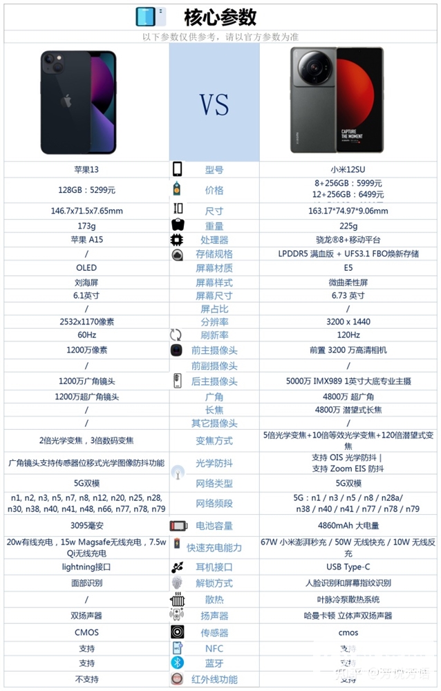 小米12S Ultra和iPhone 13怎么选？哪个更好？