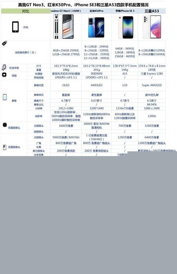 真我 GT Neo3、红米 K50 Pro、iPhone SE 3和三星 A53购机建议
