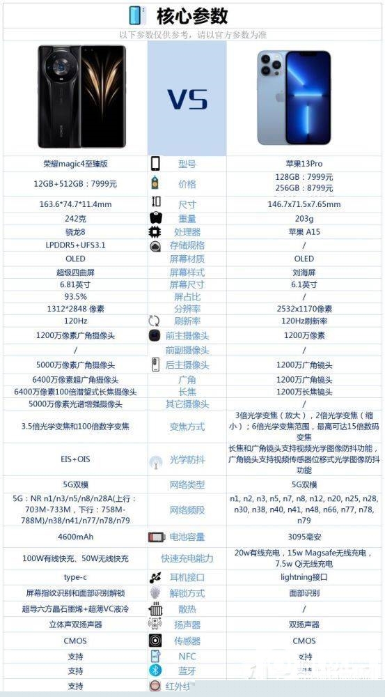 荣耀Magic4 至臻版和iPhone 13 Pro哪个好？-参数对比