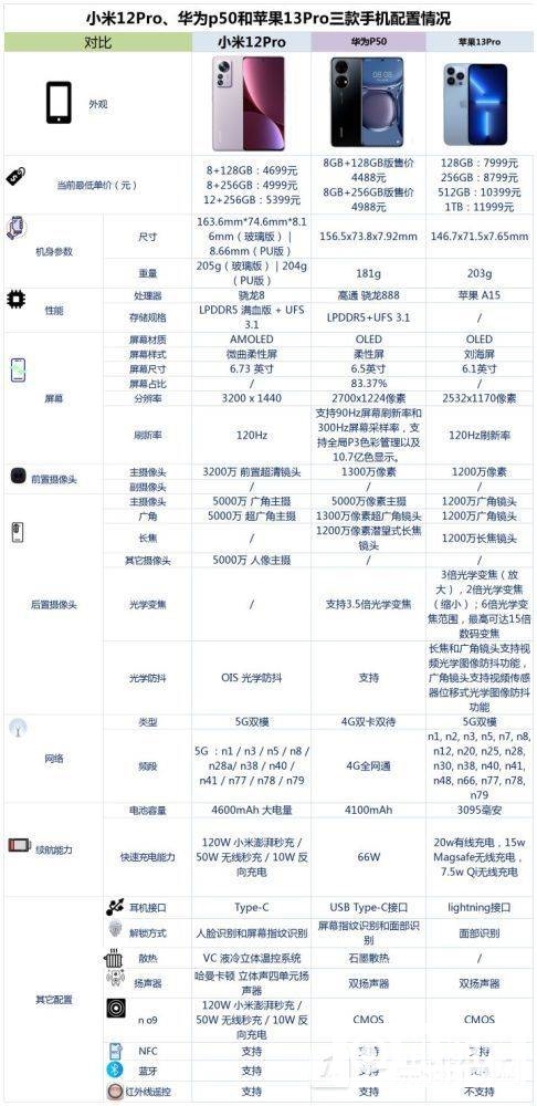 小米12Pro、华为p50和苹果13Pro哪个好-参数对比