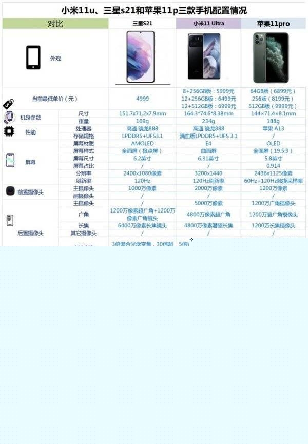 小米11u、三星s21和苹果11p怎么选-购机建议