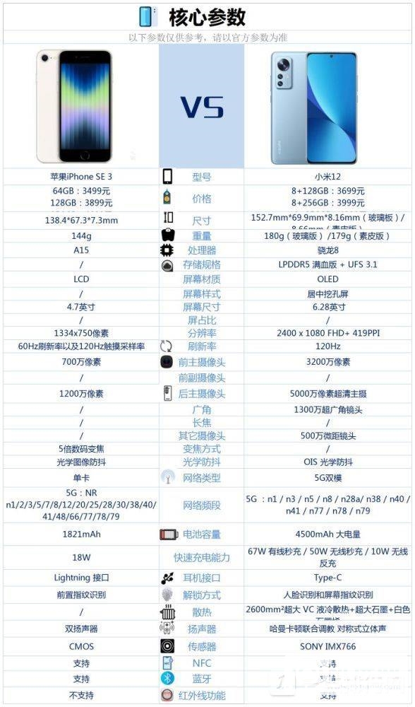 小米12和iPhone SE 3对比-小米12和iPhone SE 3哪个好？