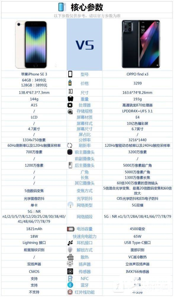 OPPO Find X3和iPhone SE 3哪个值得买-区别对比