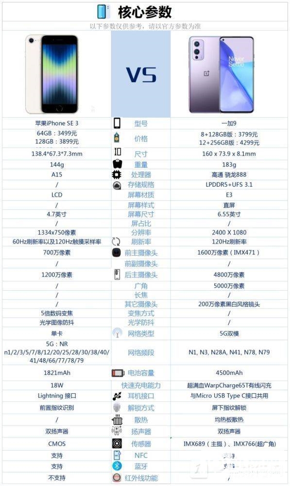 一加 9和iPhone SE 3区别-哪个更值得购买