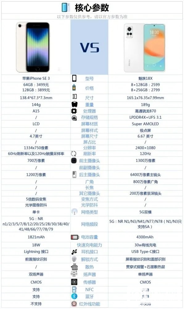 iPhone SE 3和魅族18X哪个好？-iPhone SE 3和魅族18X参数对比
