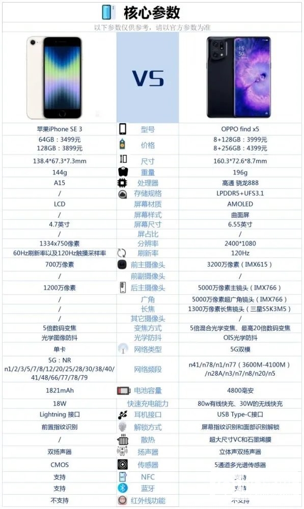 iPhone SE 3和OPPO Find X5哪个好？-iPhone SE 3和OPPO Find X5参数对比