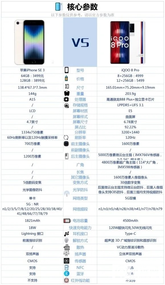 iPhone SE 3和iQOO 8 Pro哪个好？-iPhone SE 3和iQOO 8 Pro参数对比