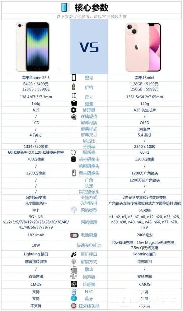 iPhonese3和iPhone13mini怎么选-参数区别