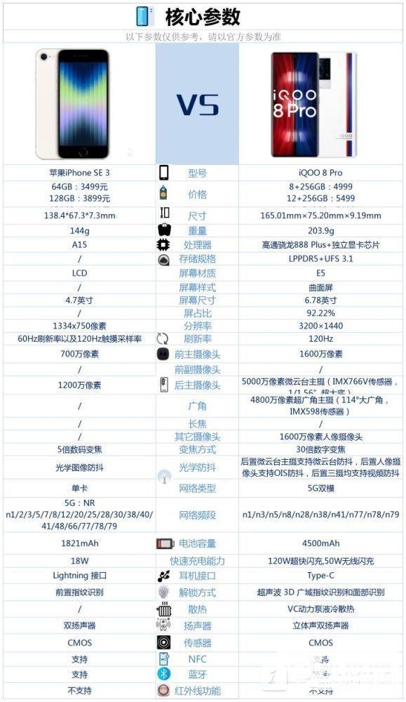 iPhoneSE3和iQOO8Pro怎么选-iPhoneSE3和iQOO8Pro区别