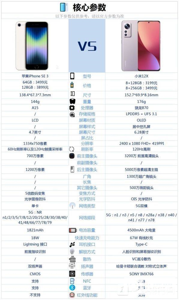 iPhoneSE3和小米12X哪个好-iPhoneSE3和小米12X怎么选