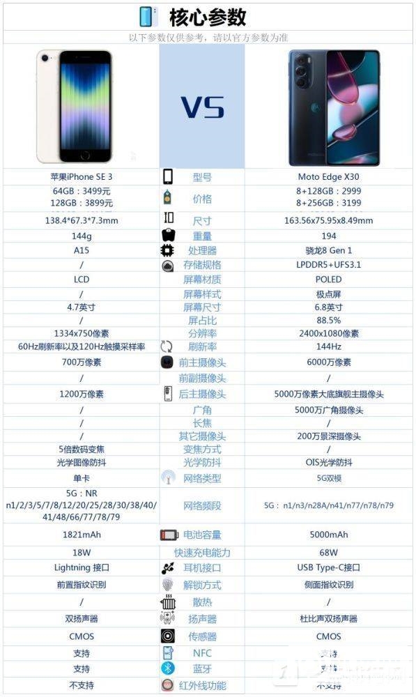 iPhoneSE3和摩托罗拉edge X30哪个好-购机建议