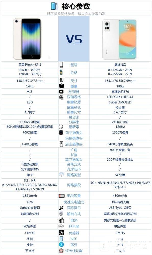 iPhoneSE3和魅族18X区别-iPhoneSE3和魅族18X参数对比