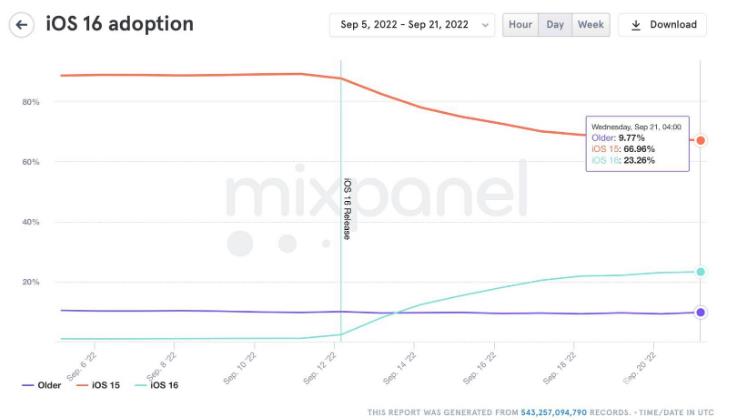 升级iOS16后屏幕失灵怎么办？升级iOS16屏幕失灵解决办法